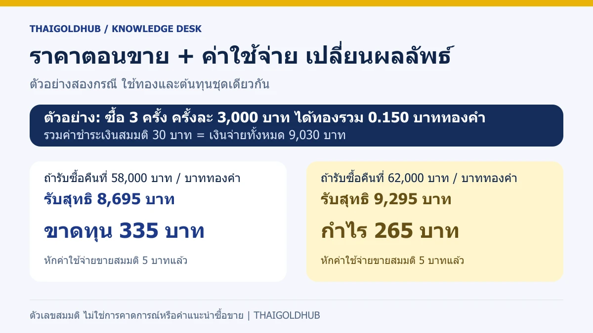 ตัวอย่างขายคืนทองสะสมอาจขาดทุน 335 บาทหรือกำไร 265 บาทหลังต้นทุน