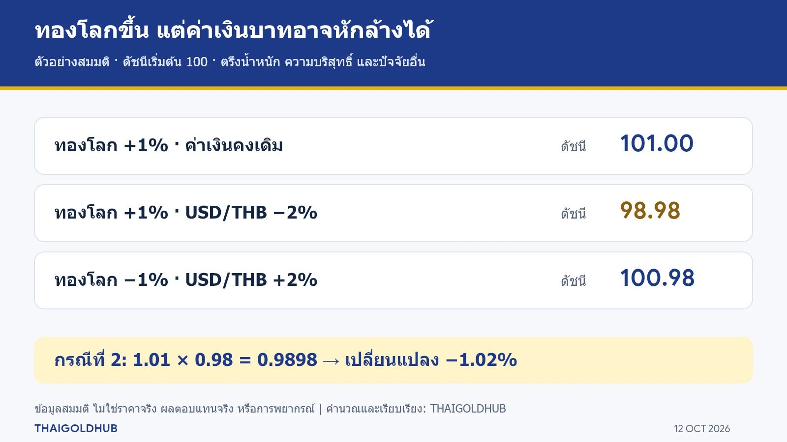 ตัวอย่างสมมติฐานดัชนี 100: ทองโลกขึ้น 1% แต่ USD/THB ลดลง 2% ทำให้มูลค่าทองที่แปลงเป็นเงินบาทลดเหลือ 98.98 เมื่อปัจจัยอื่นคงเดิม