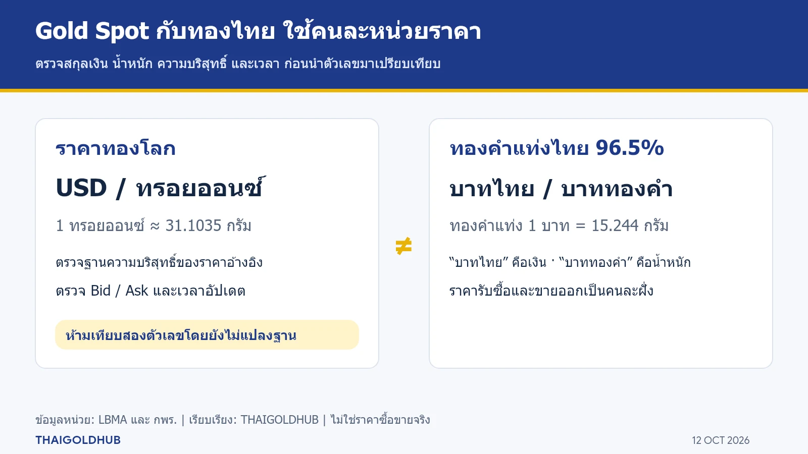 เปรียบเทียบหน่วยราคาทองโลก USD ต่อทรอยออนซ์ กับราคาทองคำแท่งไทย 96.5% บาทไทยต่อบาททองคำ