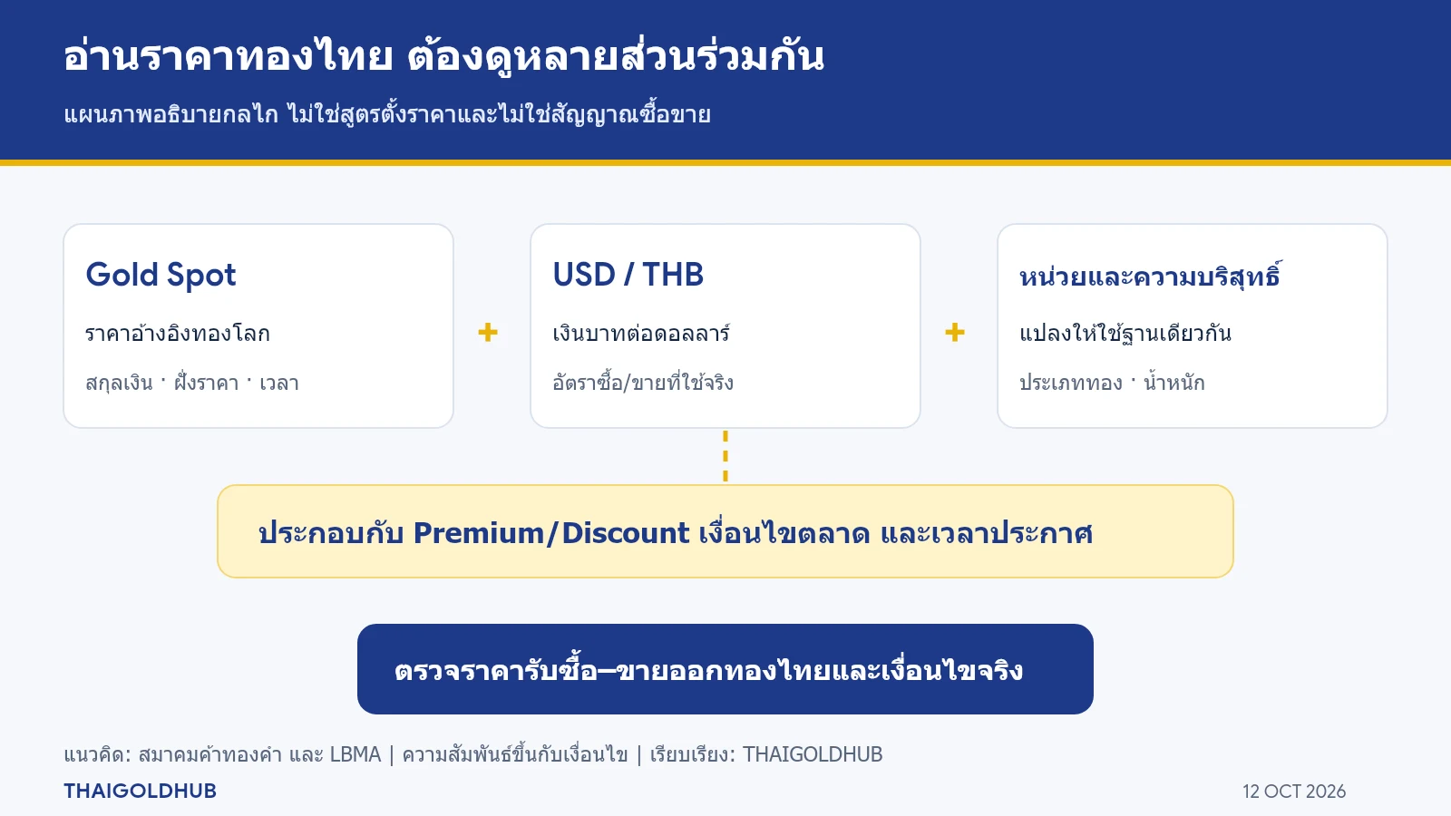 แผนภาพอธิบายการอ่านราคาทองไทยจากราคา Gold Spot ค่าเงินบาท หน่วยและความบริสุทธิ์ รวมถึงเงื่อนไขตลาดและเวลาประกาศ