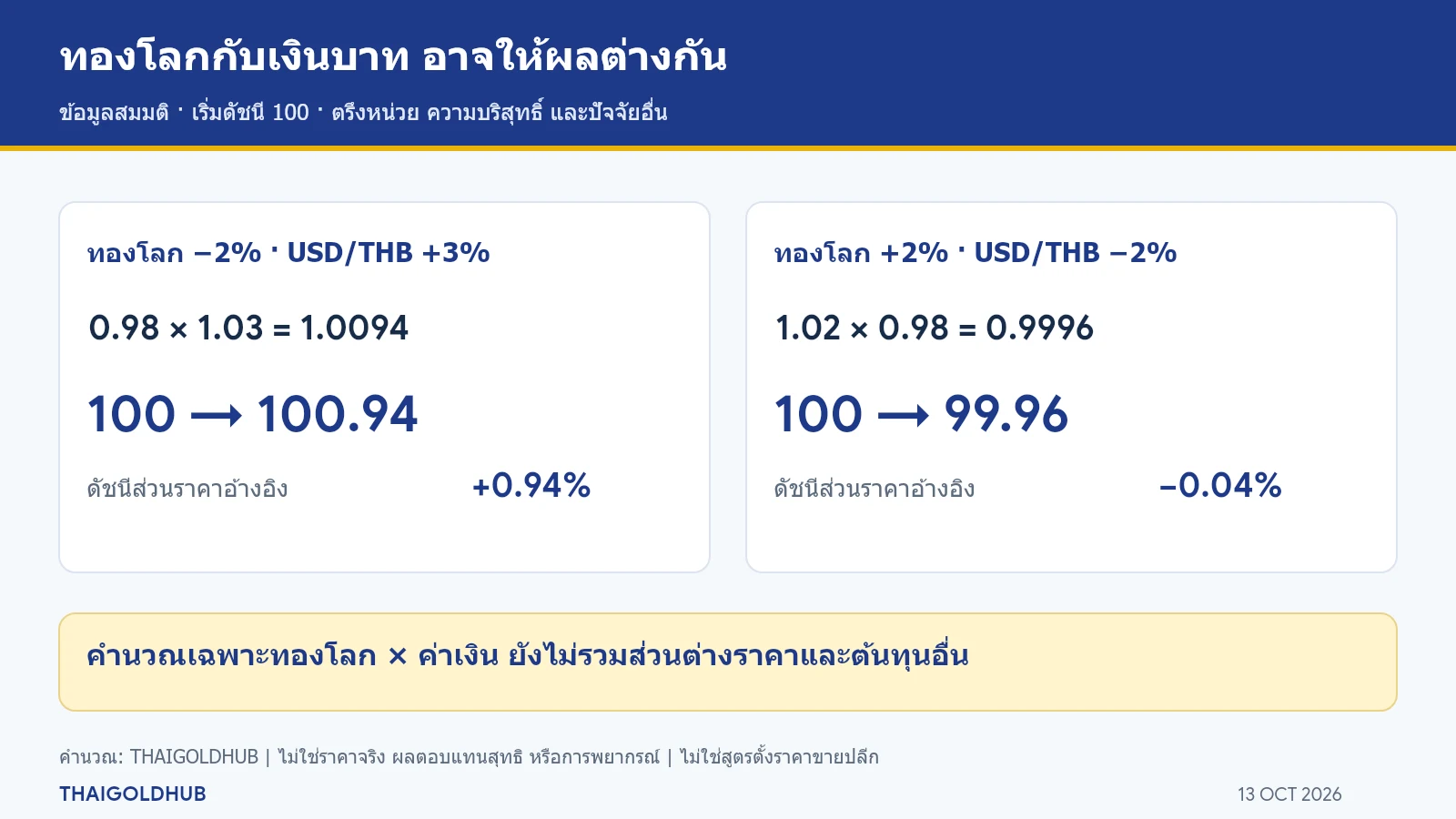 ตัวอย่างสมมติเริ่มดัชนี 100: ทองโลกลง 2% กับ USD/THB เพิ่ม 3% ให้ดัชนี 100.94; ทองโลกขึ้น 2% กับ USD/THB ลด 2% ให้ดัชนี 99.96 โดยตรึงปัจจัยอื่น