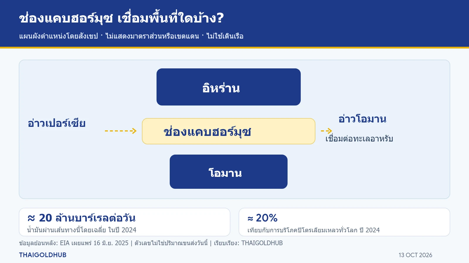 แผนผังโดยสังเขปแสดงช่องแคบฮอร์มุซระหว่างอิหร่านกับโอมาน เชื่อมอ่าวเปอร์เซีย อ่าวโอมาน และทะเลอาหรับ ไม่ใช่แผนที่เดินเรือ