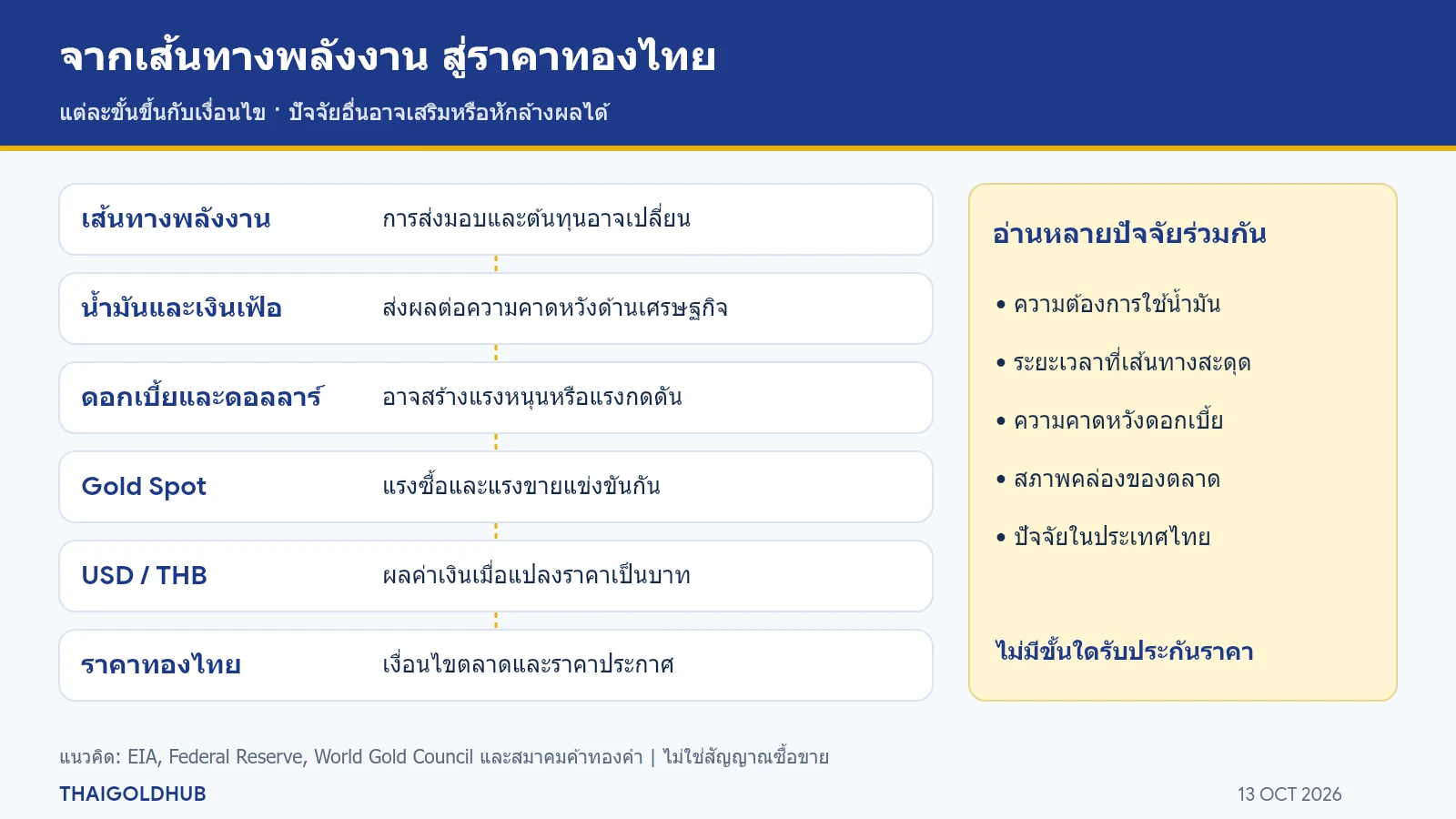 แผนภาพความเสี่ยงเส้นทางพลังงานอาจส่งผ่านน้ำมัน เงินเฟ้อ ดอกเบี้ยและดอลลาร์ สู่ทองโลก ก่อนผลค่าเงินบาทและเงื่อนไขตลาดแปลงเป็นทองไทย โดยทุกขั้นขึ้นกับเงื่อนไข