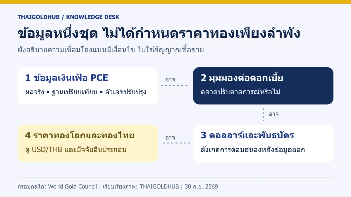 ผังความเชื่อมโยงแบบมีเงื่อนไขของเงินเฟ้อ ดอกเบี้ย ดอลลาร์ พันธบัตร และทอง