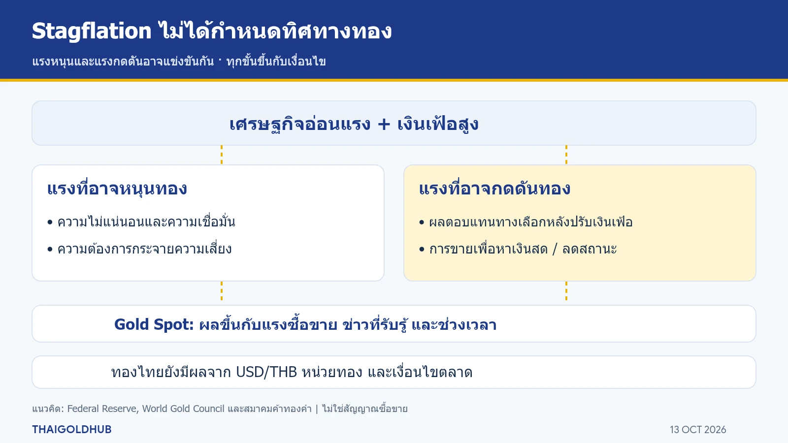 แผนภาพแรงหนุนทองจากความไม่แน่นอน เทียบกับแรงกดดันจากผลตอบแทนทางเลือกและความต้องการเงินสด โดยผล Stagflation ต่อทองขึ้นกับเงื่อนไข