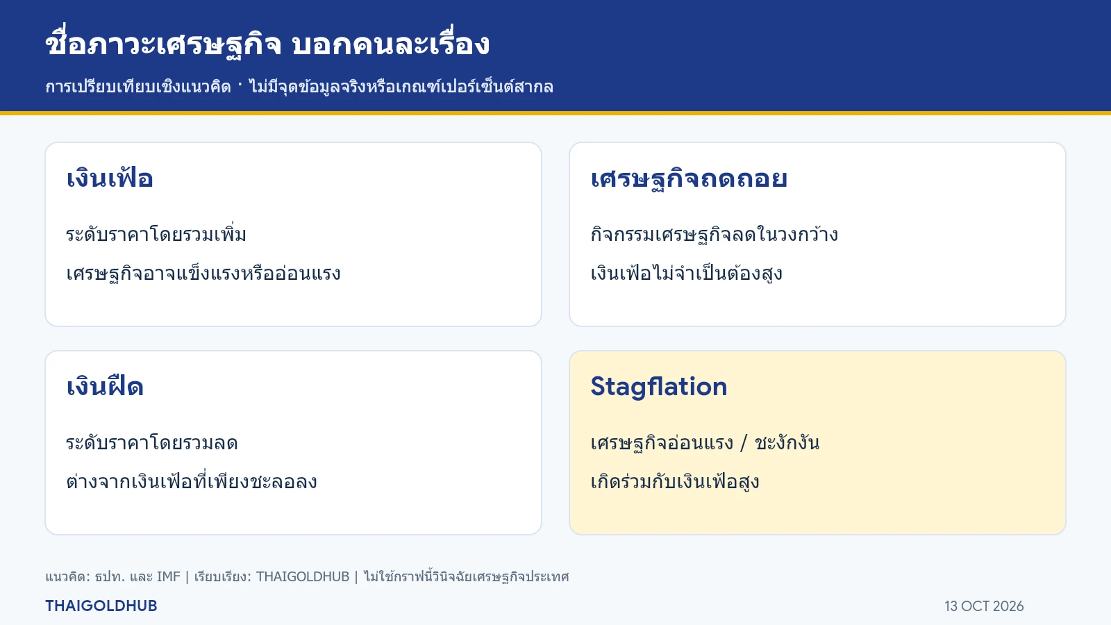 แผนภาพเปรียบเทียบเงินเฟ้อกับความแข็งแรงของเศรษฐกิจ แสดงว่า Stagflation คือราคาเพิ่มสูงร่วมกับเศรษฐกิจอ่อนแรง ไม่มีจุดข้อมูลหรือเกณฑ์เปอร์เซ็นต์สากล