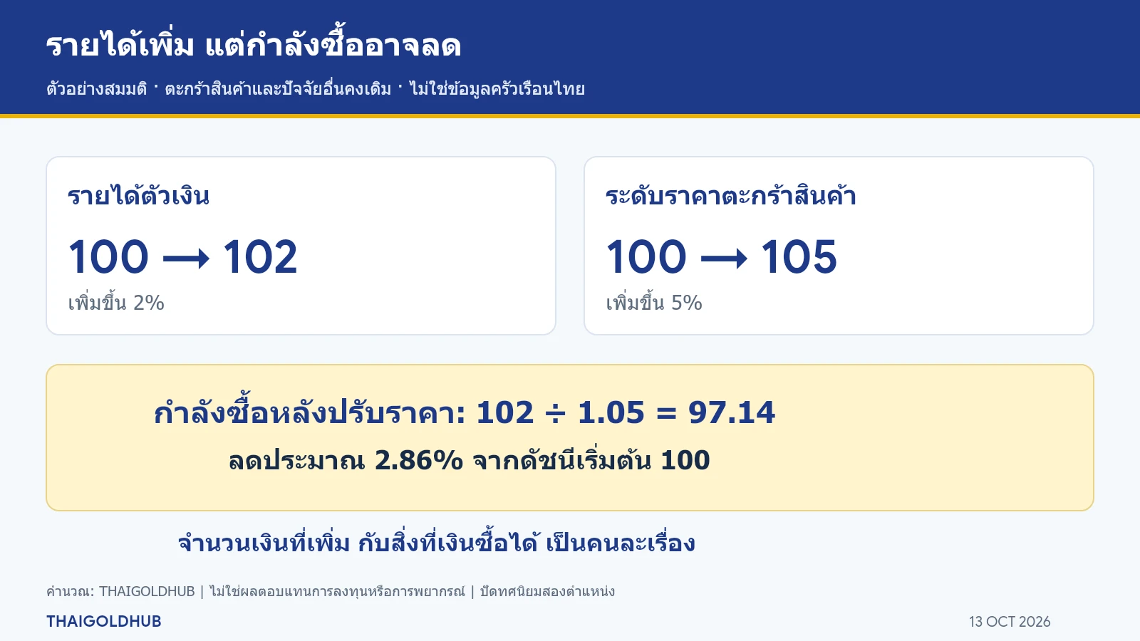 ตัวอย่างสมมติรายได้ดัชนี 100 เพิ่ม 2% เป็น 102 แต่ราคาเพิ่ม 5% ทำให้กำลังซื้อ 102 หาร 1.05 เท่ากับ 97.14 ลดประมาณ 2.86% ไม่ใช่ข้อมูลครัวเรือนไทยจริง