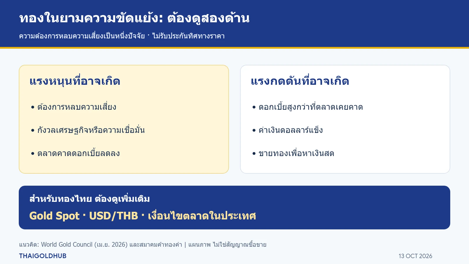 สองด้านของทองในยามความขัดแย้ง: ความต้องการหลบความเสี่ยงอาจหนุนทอง ขณะที่ดอกเบี้ย ดอลลาร์และการหาเงินสดอาจกดดัน พร้อมผลค่าเงินบาทต่อทองไทย