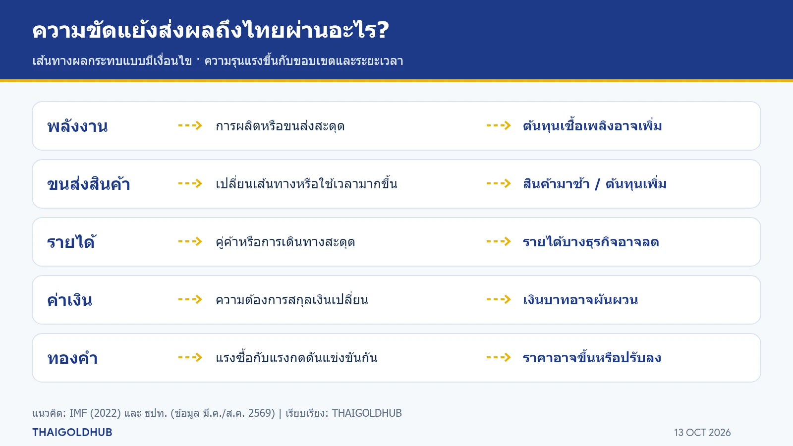 แผนภาพห้าเส้นทางที่ความขัดแย้งอาจส่งผ่านมายังเศรษฐกิจไทย ได้แก่ พลังงาน การขนส่ง รายได้ ค่าเงิน และทองคำ